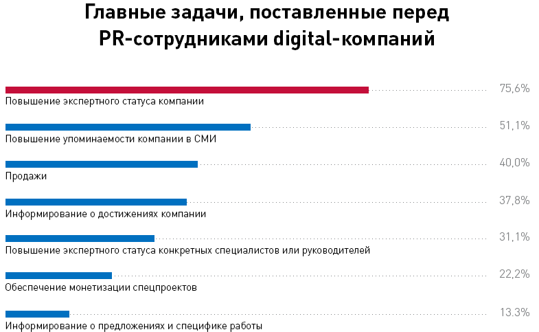 Главные задачи, стоящие перед PR-специалистами digital-компани Какие задачи стоят перед PR-специалистами в digital